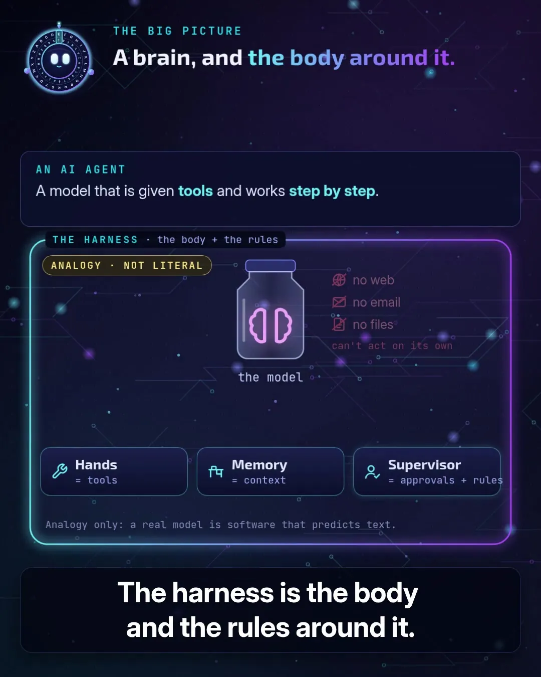 Frame from the harness explainer: a brain-in-a-jar card tagged ANALOGY · NOT LITERAL