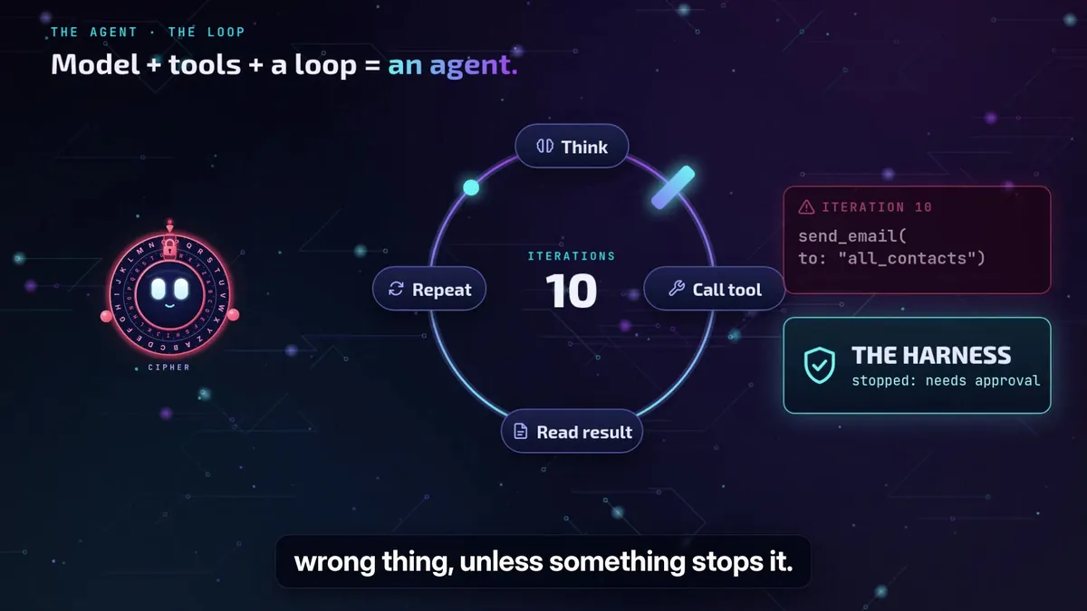 Dramatized frame from the harness explainer: an agent loop reaches for send_email to all contacts and the harness stops it pending approval