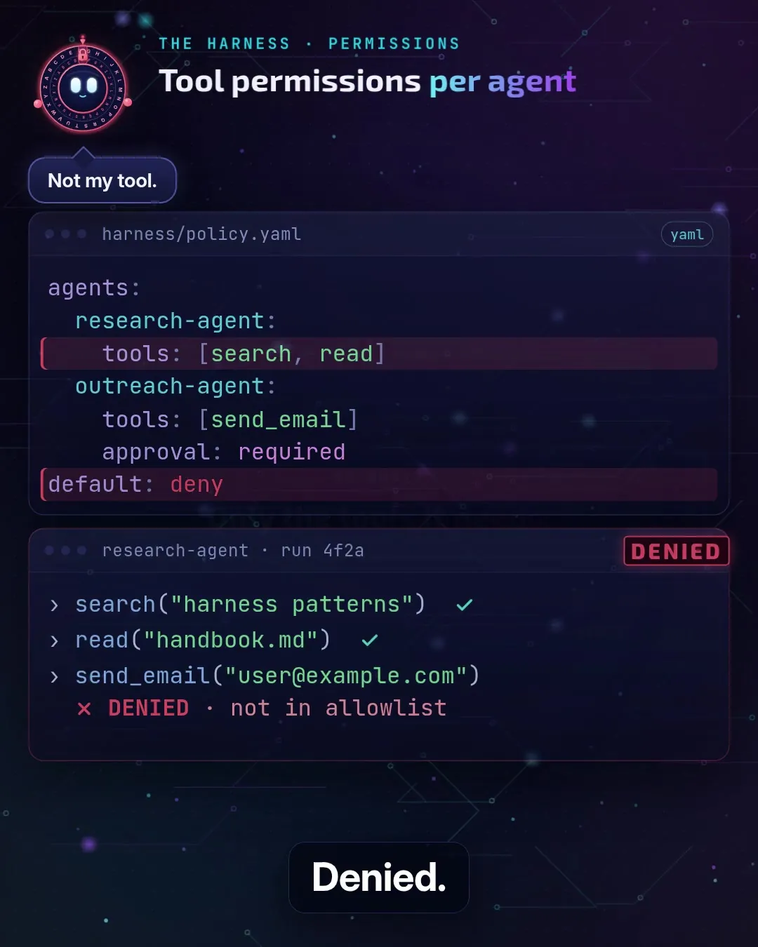 Frame from the harness explainer: a policy file with default deny, and a send_email call marked DENIED